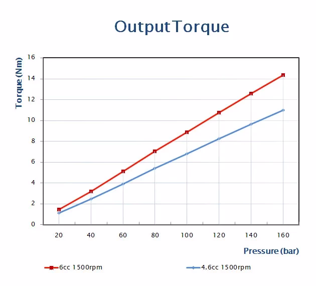 M6-output-torque Janus M6 motor output torque graph