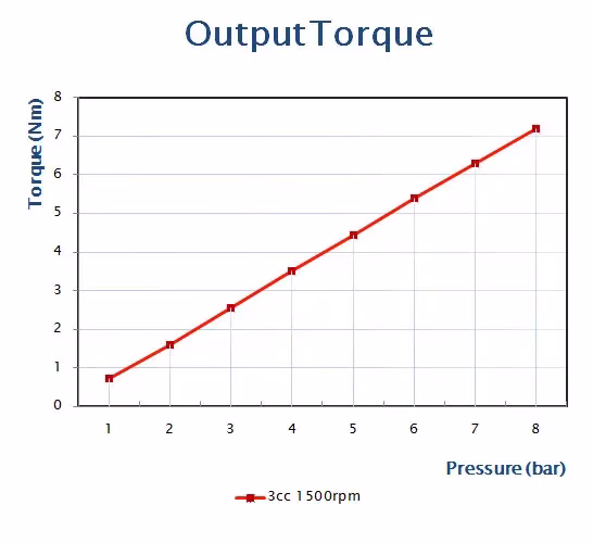 m3-output-torque